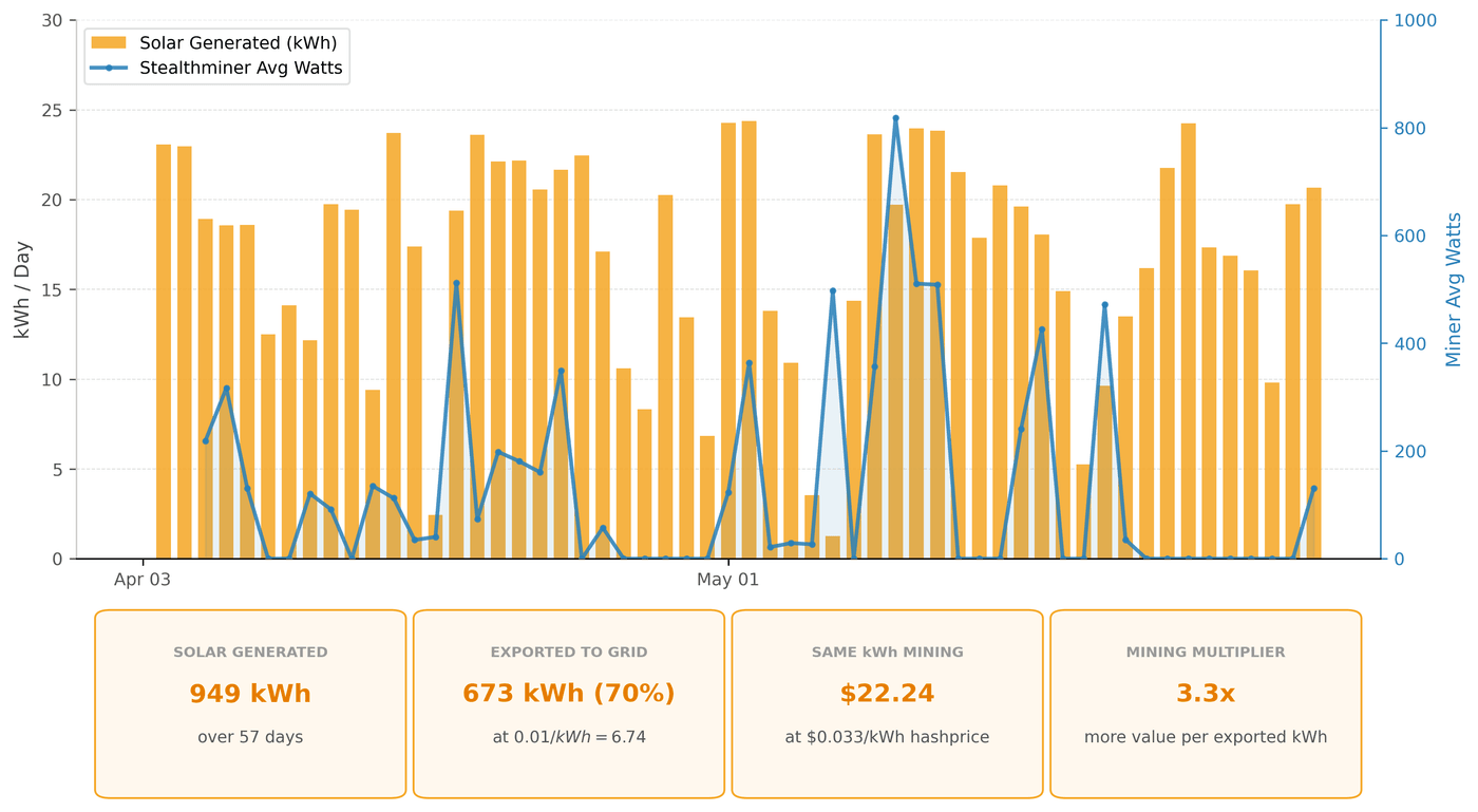 The Solar Home — data chart